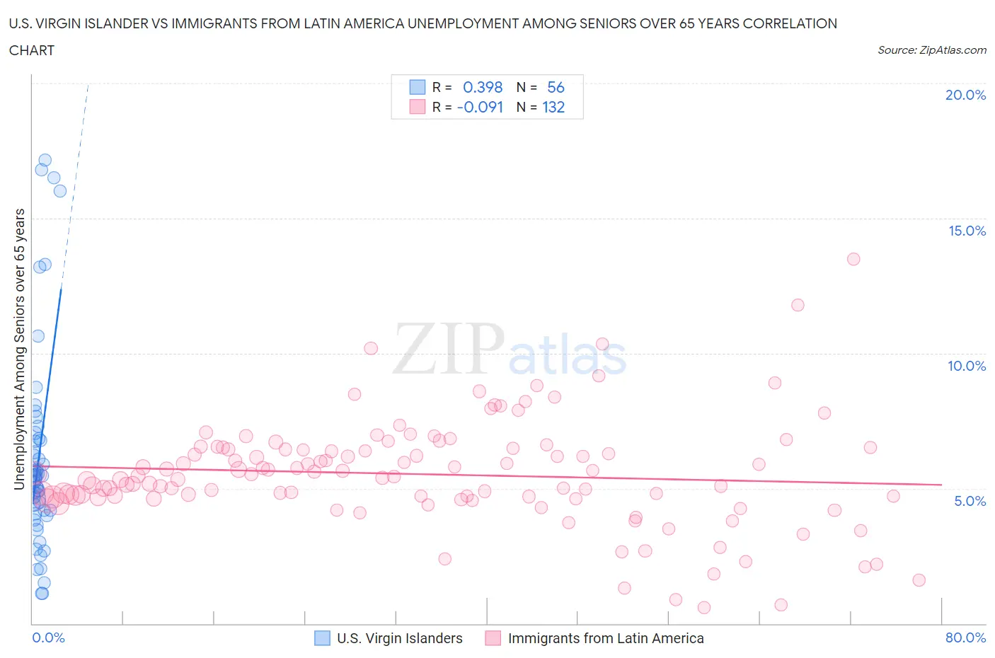 U.S. Virgin Islander vs Immigrants from Latin America Unemployment Among Seniors over 65 years