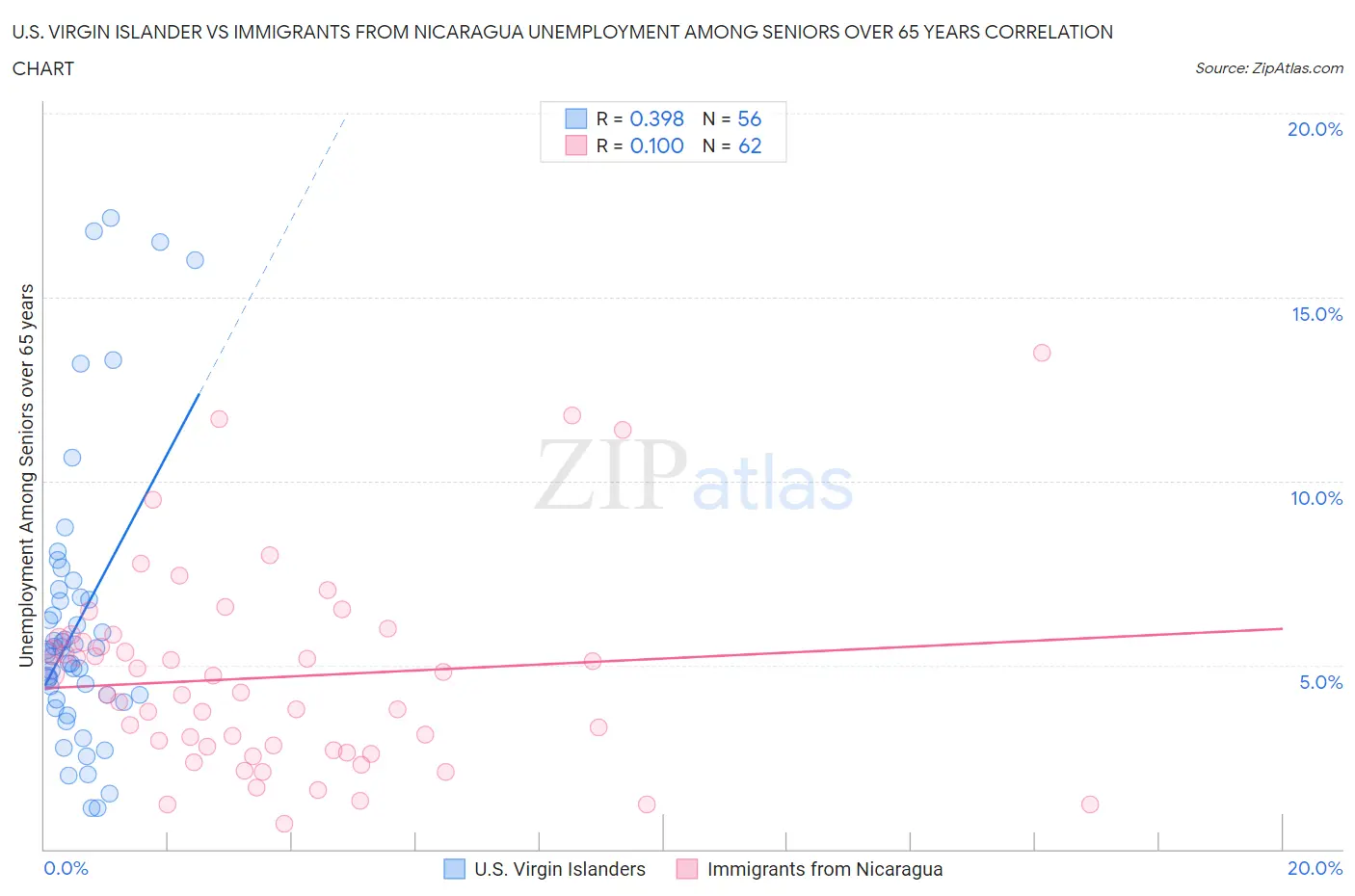 U.S. Virgin Islander vs Immigrants from Nicaragua Unemployment Among Seniors over 65 years