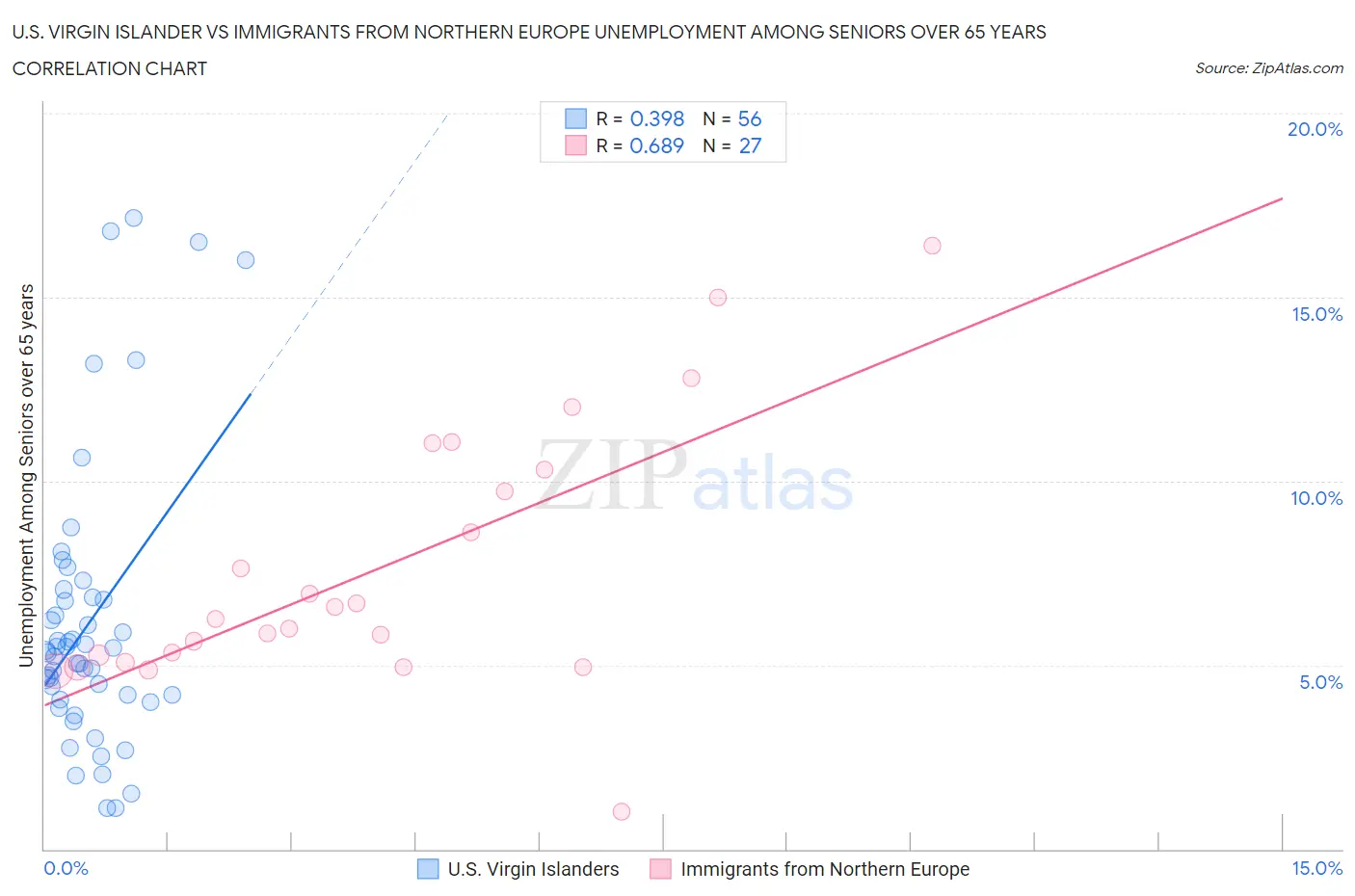 U.S. Virgin Islander vs Immigrants from Northern Europe Unemployment Among Seniors over 65 years