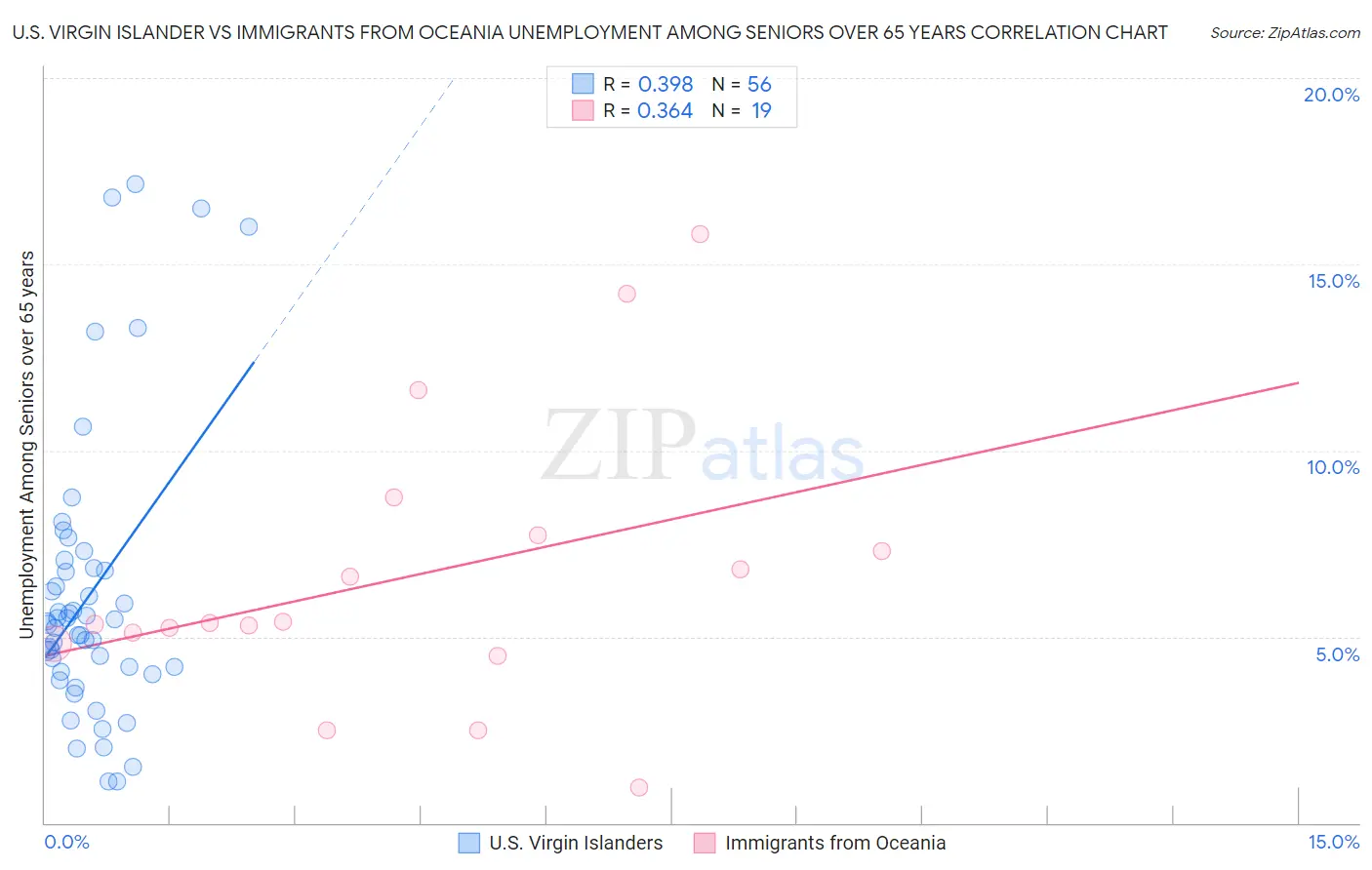 U.S. Virgin Islander vs Immigrants from Oceania Unemployment Among Seniors over 65 years