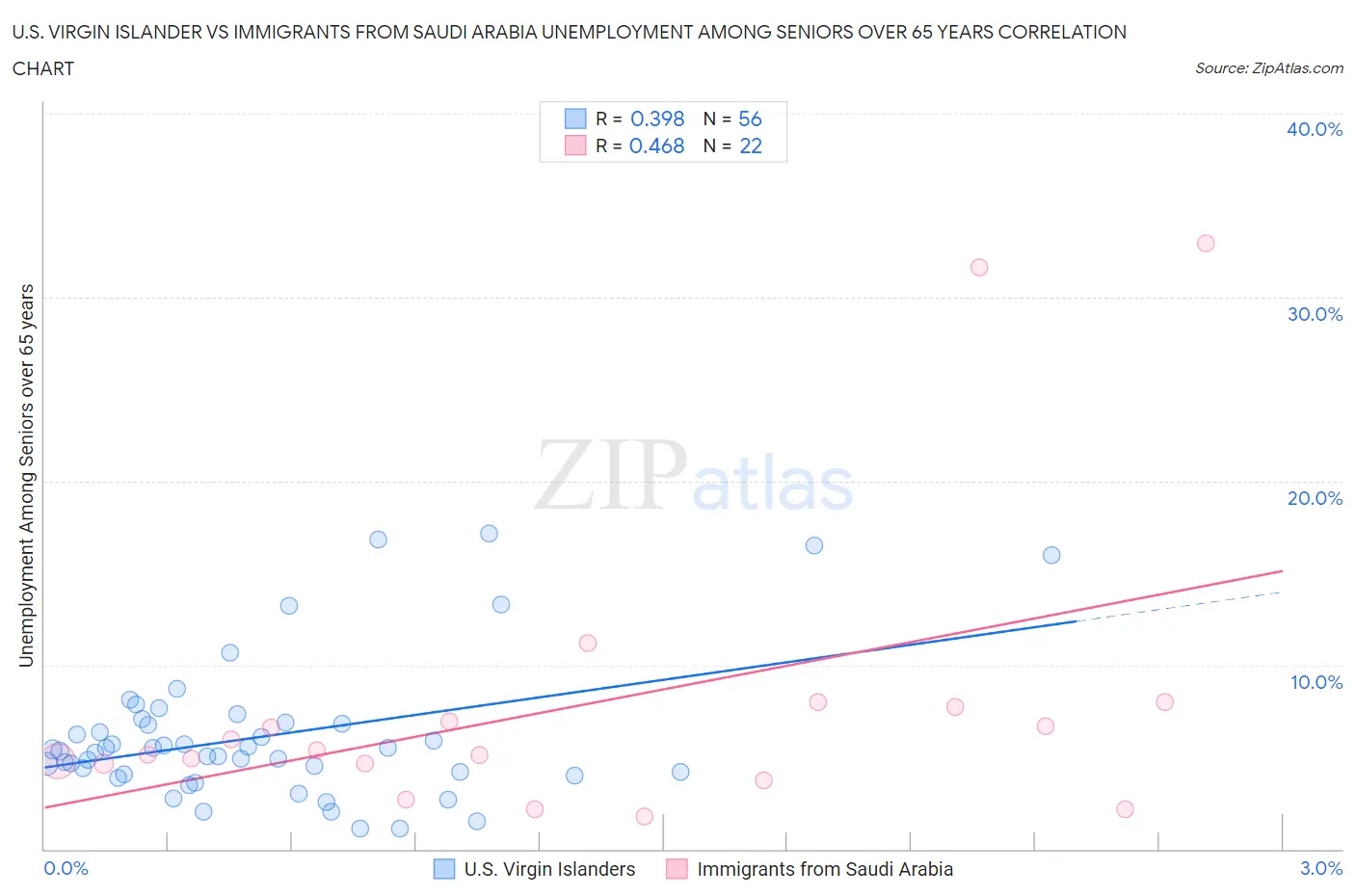 U.S. Virgin Islander vs Immigrants from Saudi Arabia Unemployment Among Seniors over 65 years