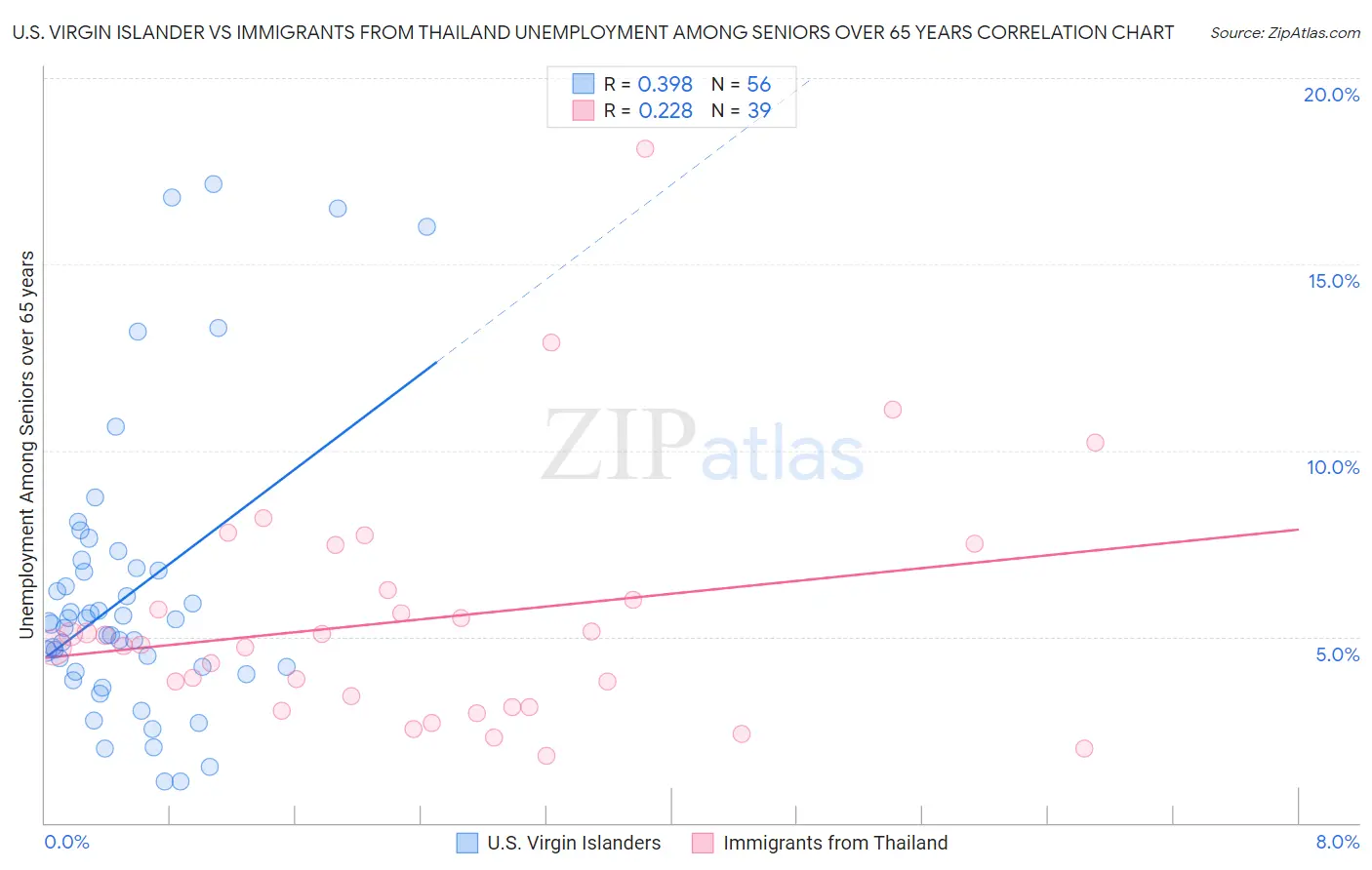 U.S. Virgin Islander vs Immigrants from Thailand Unemployment Among Seniors over 65 years