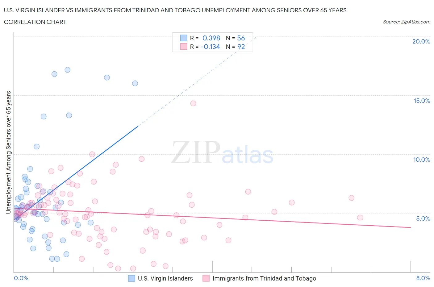 U.S. Virgin Islander vs Immigrants from Trinidad and Tobago Unemployment Among Seniors over 65 years