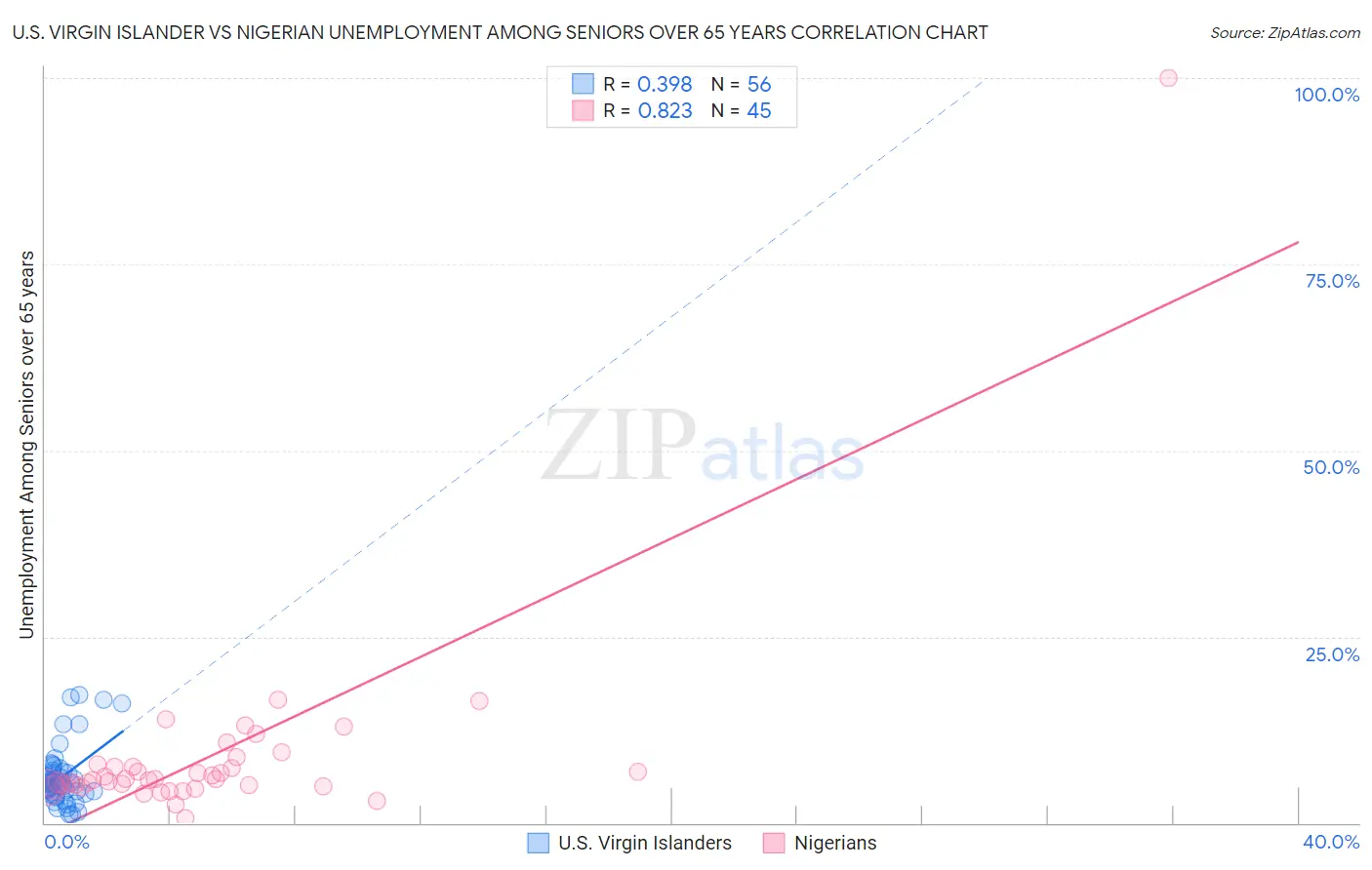 U.S. Virgin Islander vs Nigerian Unemployment Among Seniors over 65 years