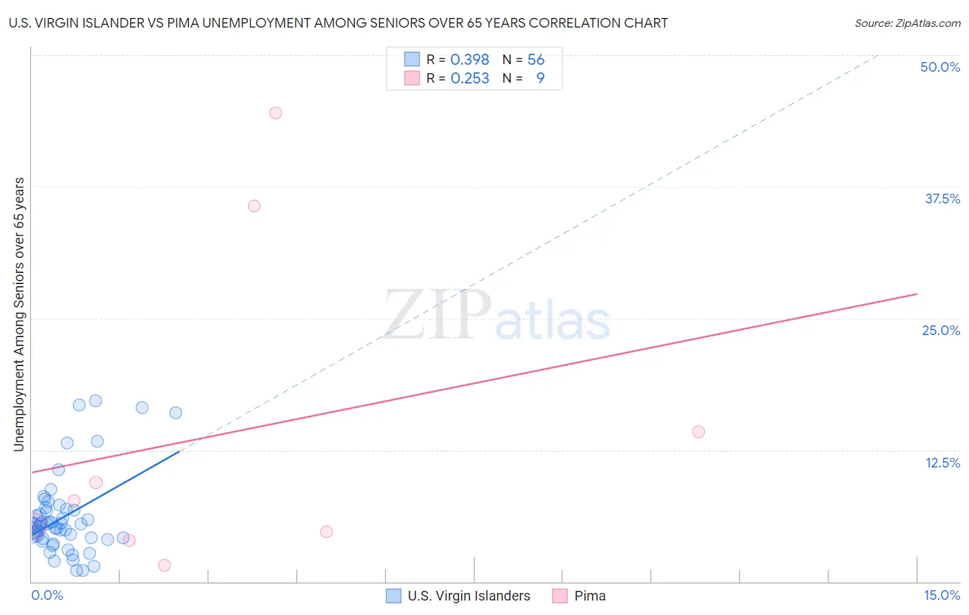 U.S. Virgin Islander vs Pima Unemployment Among Seniors over 65 years