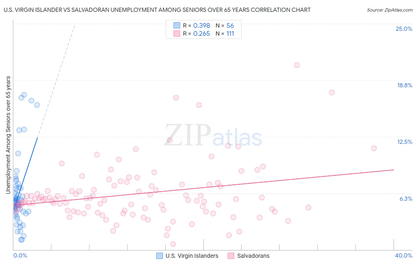 U.S. Virgin Islander vs Salvadoran Unemployment Among Seniors over 65 years