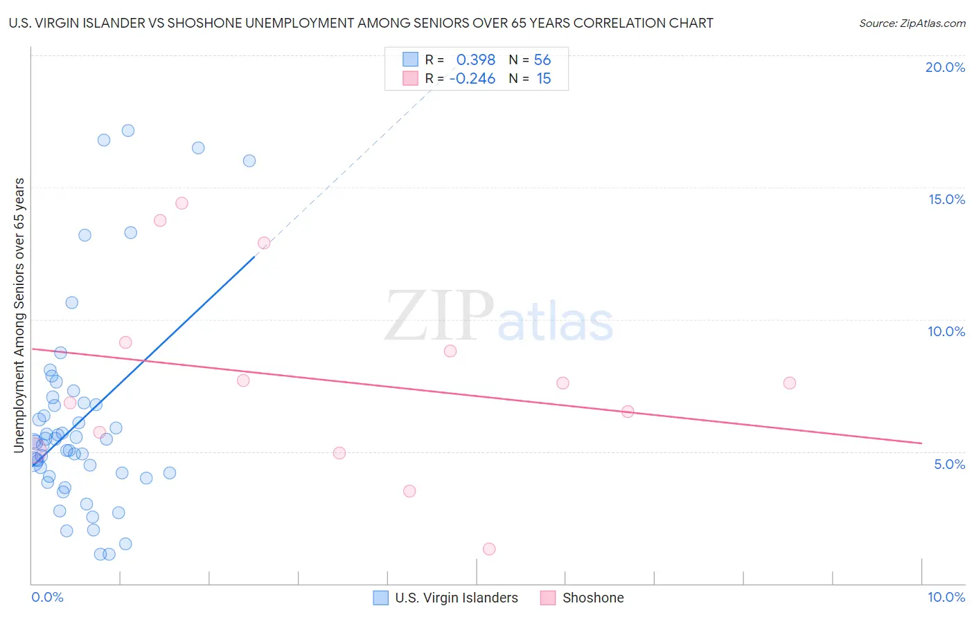 U.S. Virgin Islander vs Shoshone Unemployment Among Seniors over 65 years