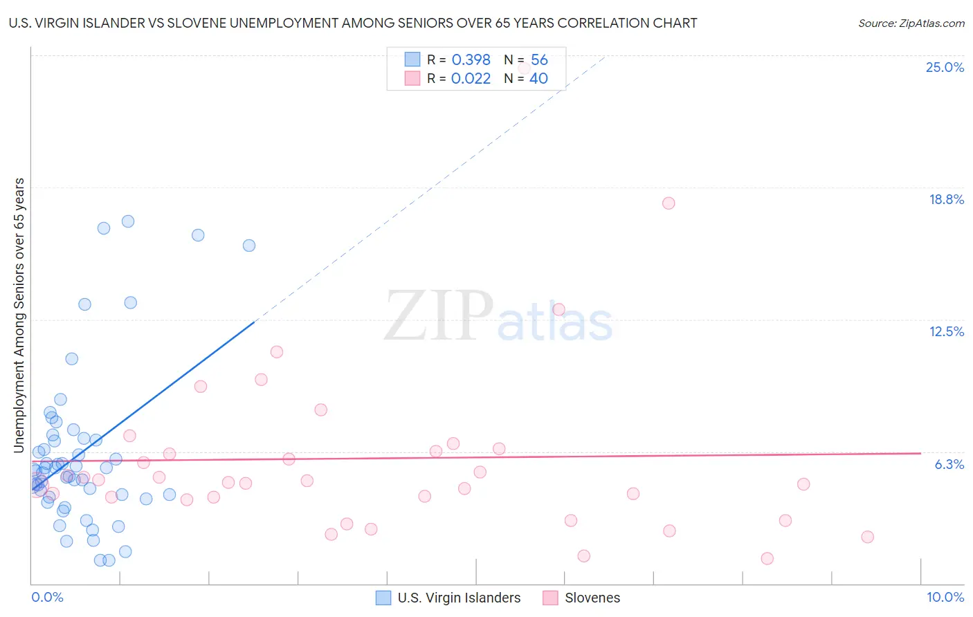 U.S. Virgin Islander vs Slovene Unemployment Among Seniors over 65 years