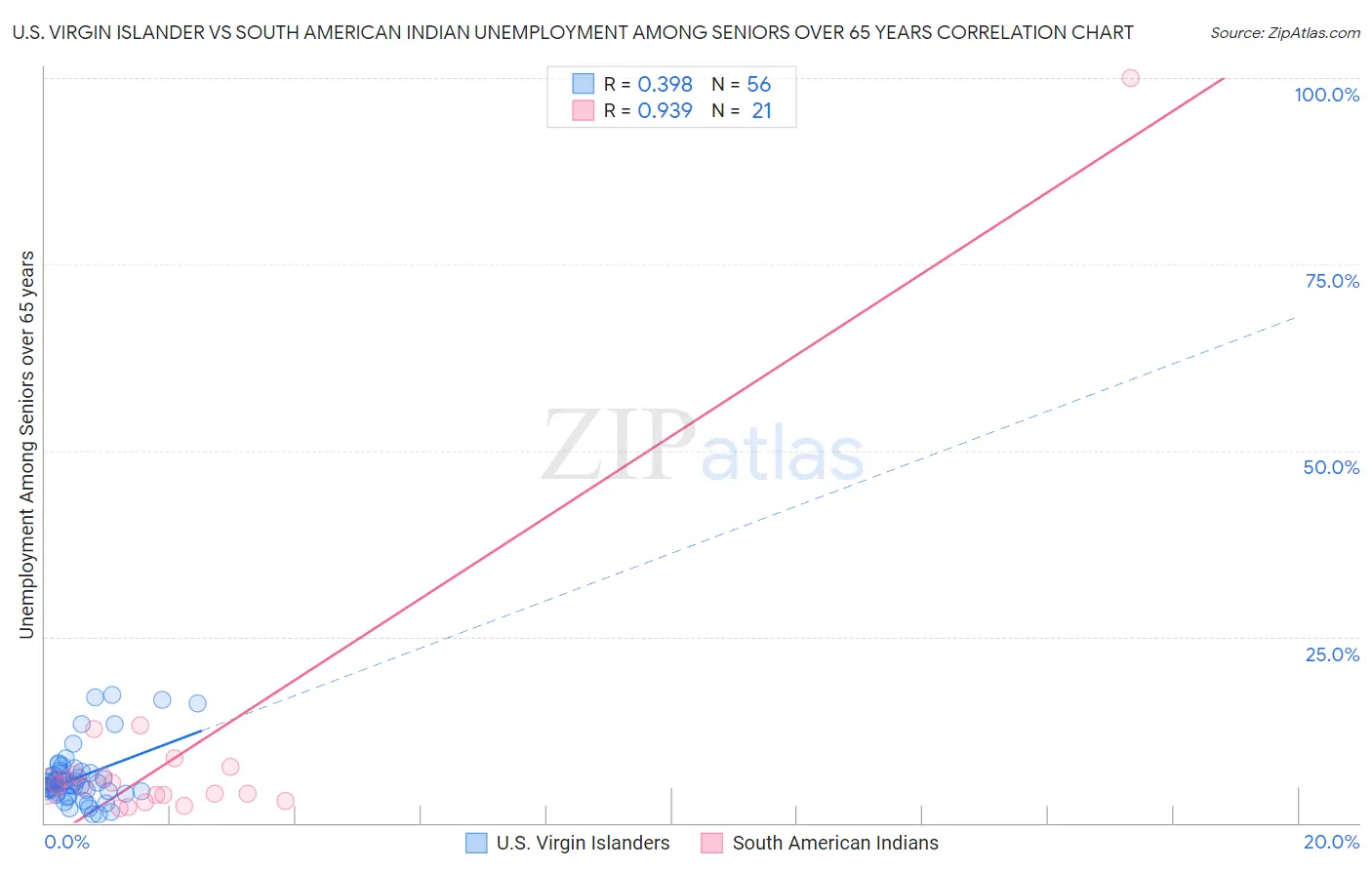 U.S. Virgin Islander vs South American Indian Unemployment Among Seniors over 65 years