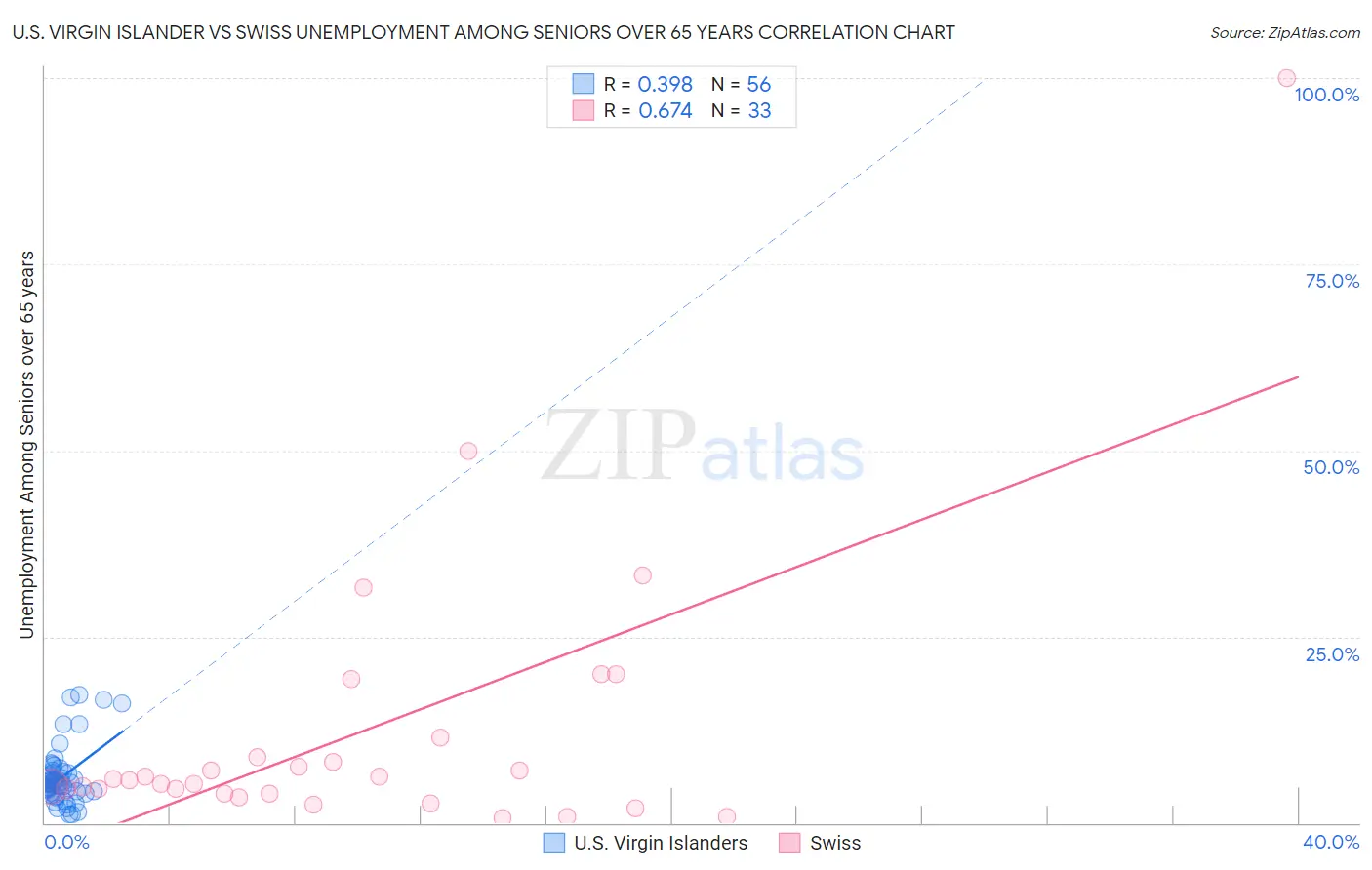 U.S. Virgin Islander vs Swiss Unemployment Among Seniors over 65 years