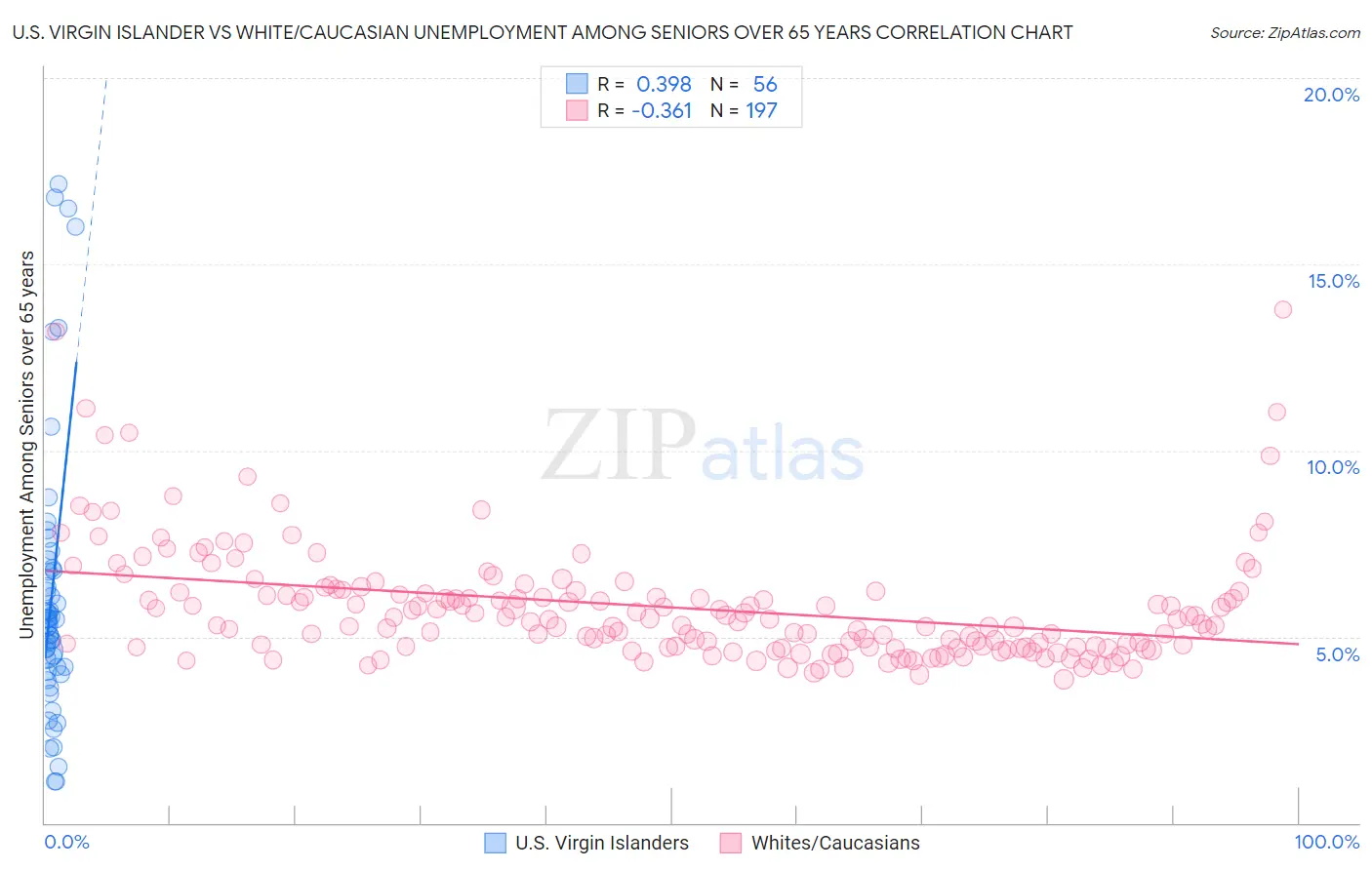 U.S. Virgin Islander vs White/Caucasian Unemployment Among Seniors over 65 years