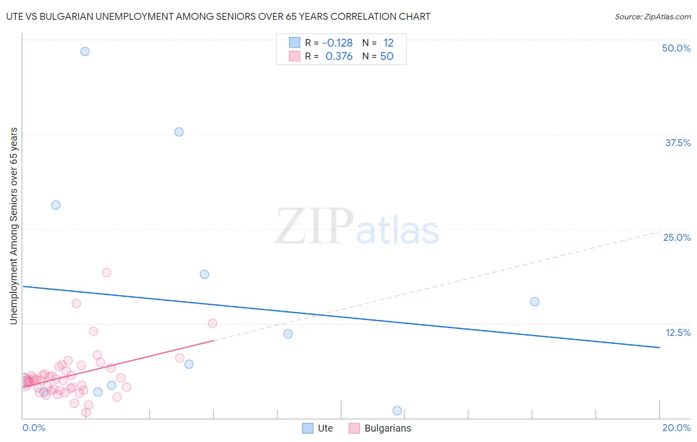 Ute vs Bulgarian Unemployment Among Seniors over 65 years