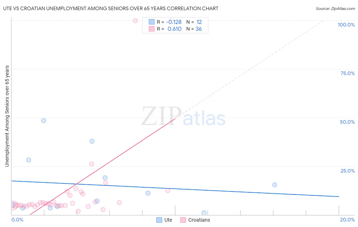 Ute vs Croatian Unemployment Among Seniors over 65 years