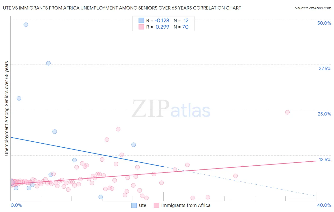 Ute vs Immigrants from Africa Unemployment Among Seniors over 65 years