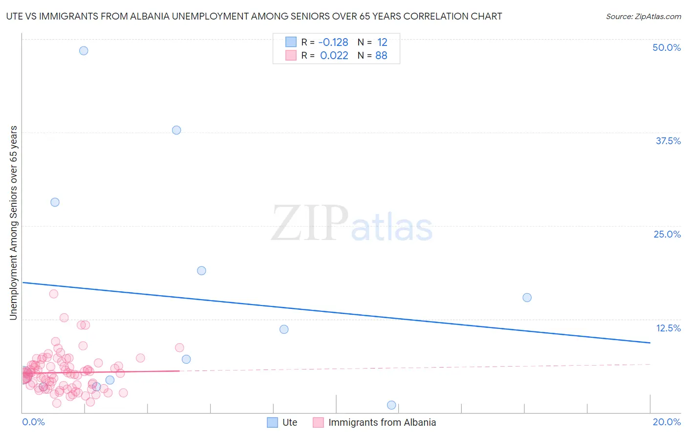 Ute vs Immigrants from Albania Unemployment Among Seniors over 65 years