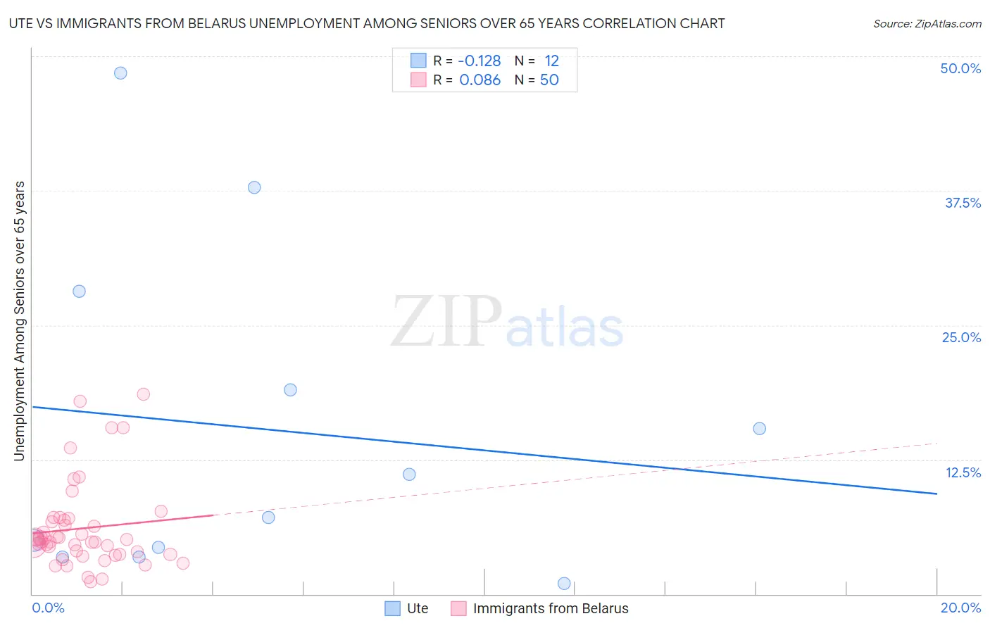 Ute vs Immigrants from Belarus Unemployment Among Seniors over 65 years