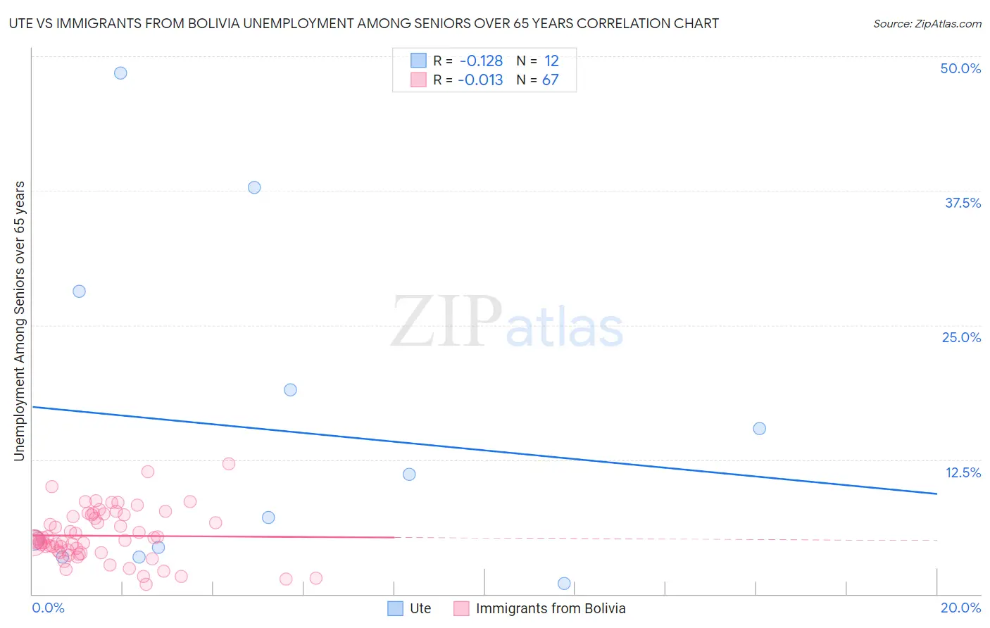 Ute vs Immigrants from Bolivia Unemployment Among Seniors over 65 years