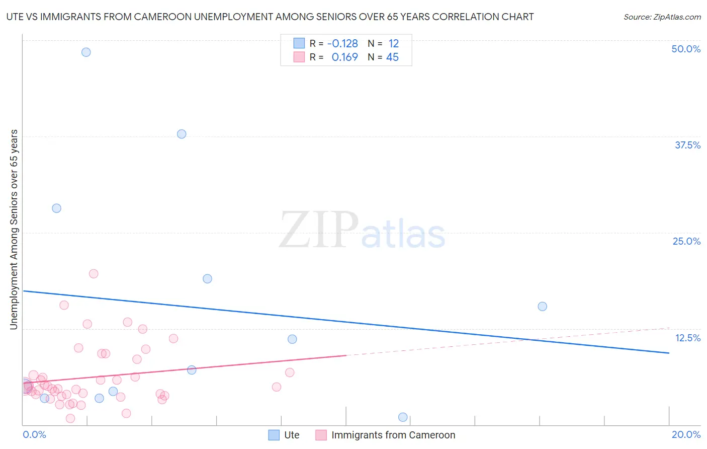 Ute vs Immigrants from Cameroon Unemployment Among Seniors over 65 years