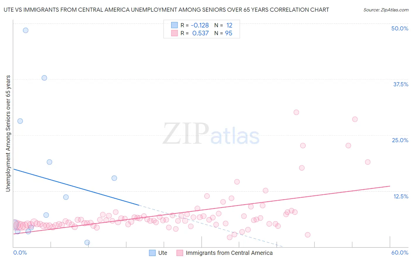 Ute vs Immigrants from Central America Unemployment Among Seniors over 65 years