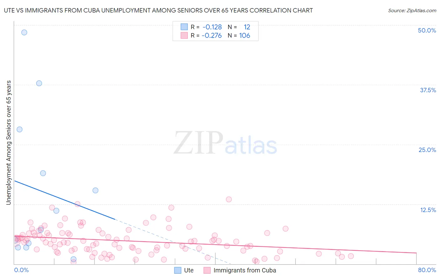 Ute vs Immigrants from Cuba Unemployment Among Seniors over 65 years