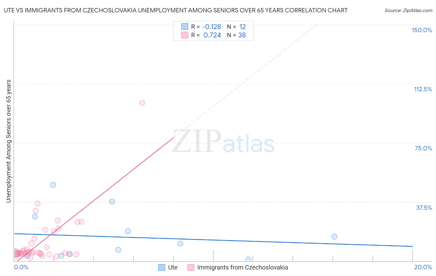 Ute vs Immigrants from Czechoslovakia Unemployment Among Seniors over 65 years