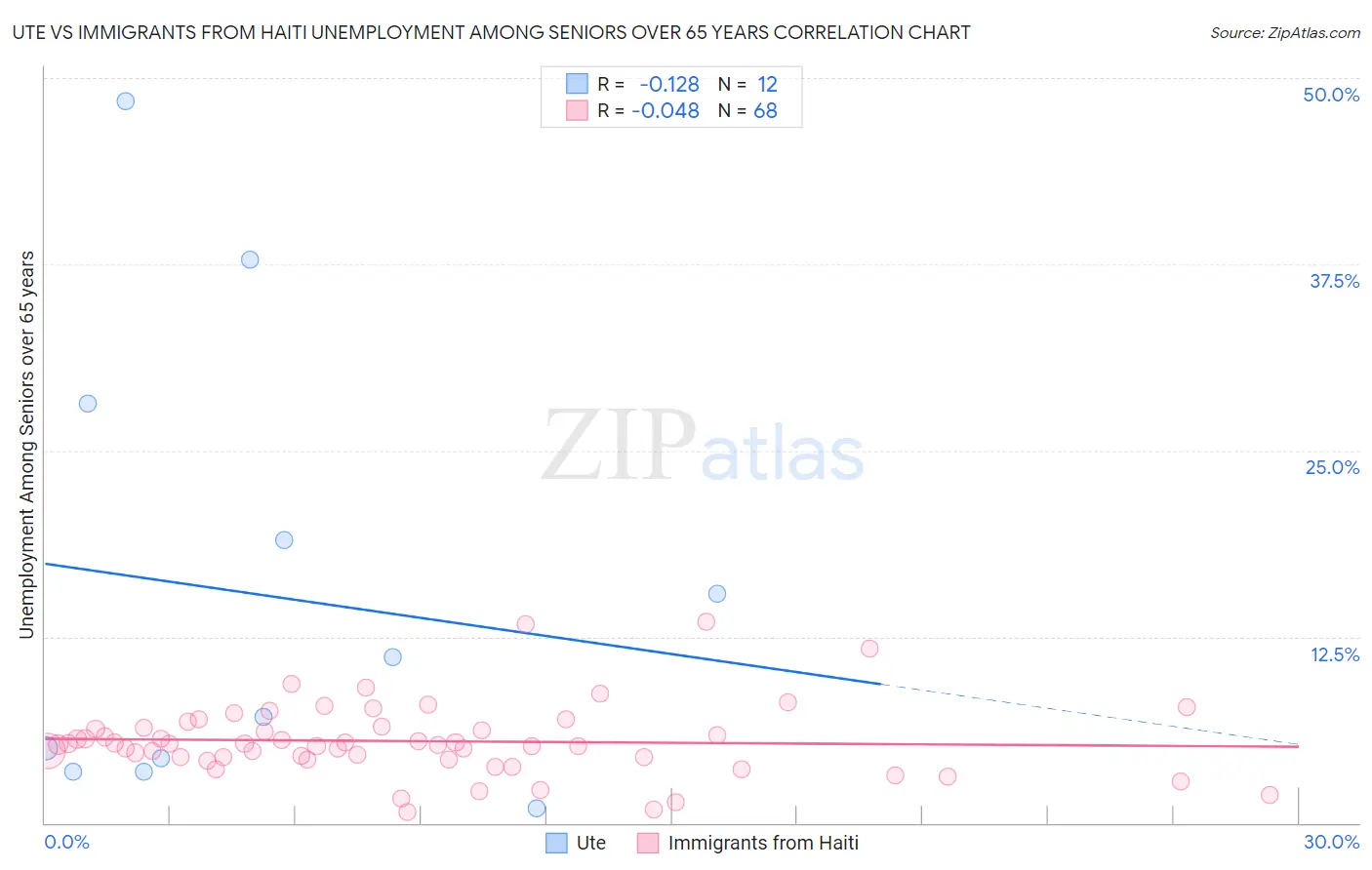 Ute vs Immigrants from Haiti Unemployment Among Seniors over 65 years