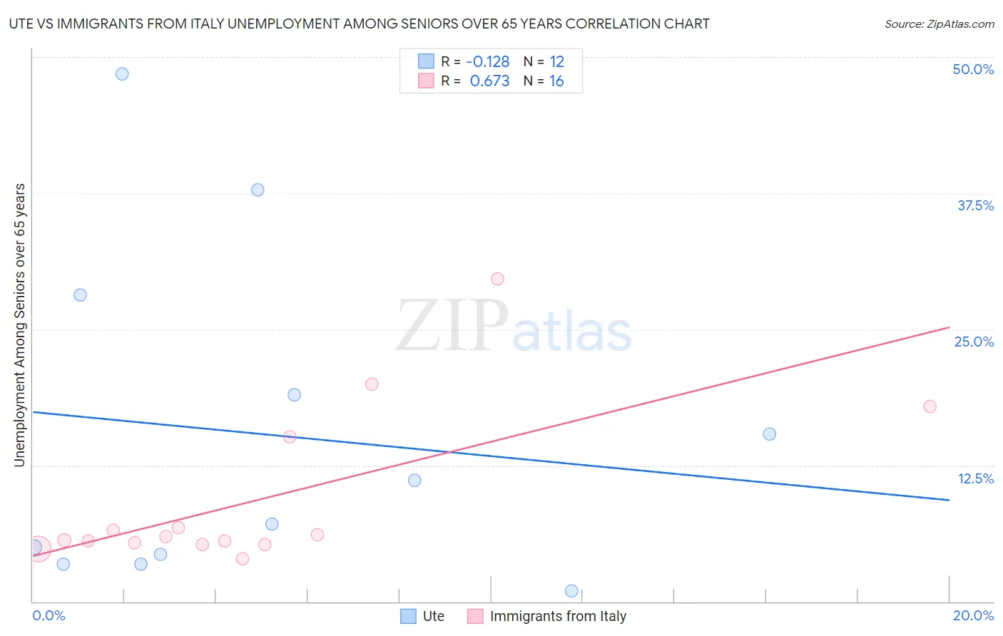 Ute vs Immigrants from Italy Unemployment Among Seniors over 65 years