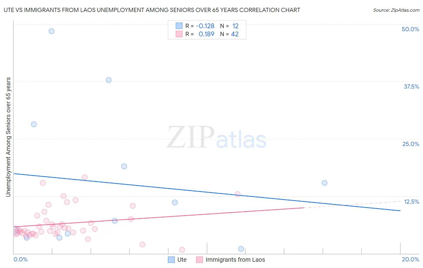 Ute vs Immigrants from Laos Unemployment Among Seniors over 65 years