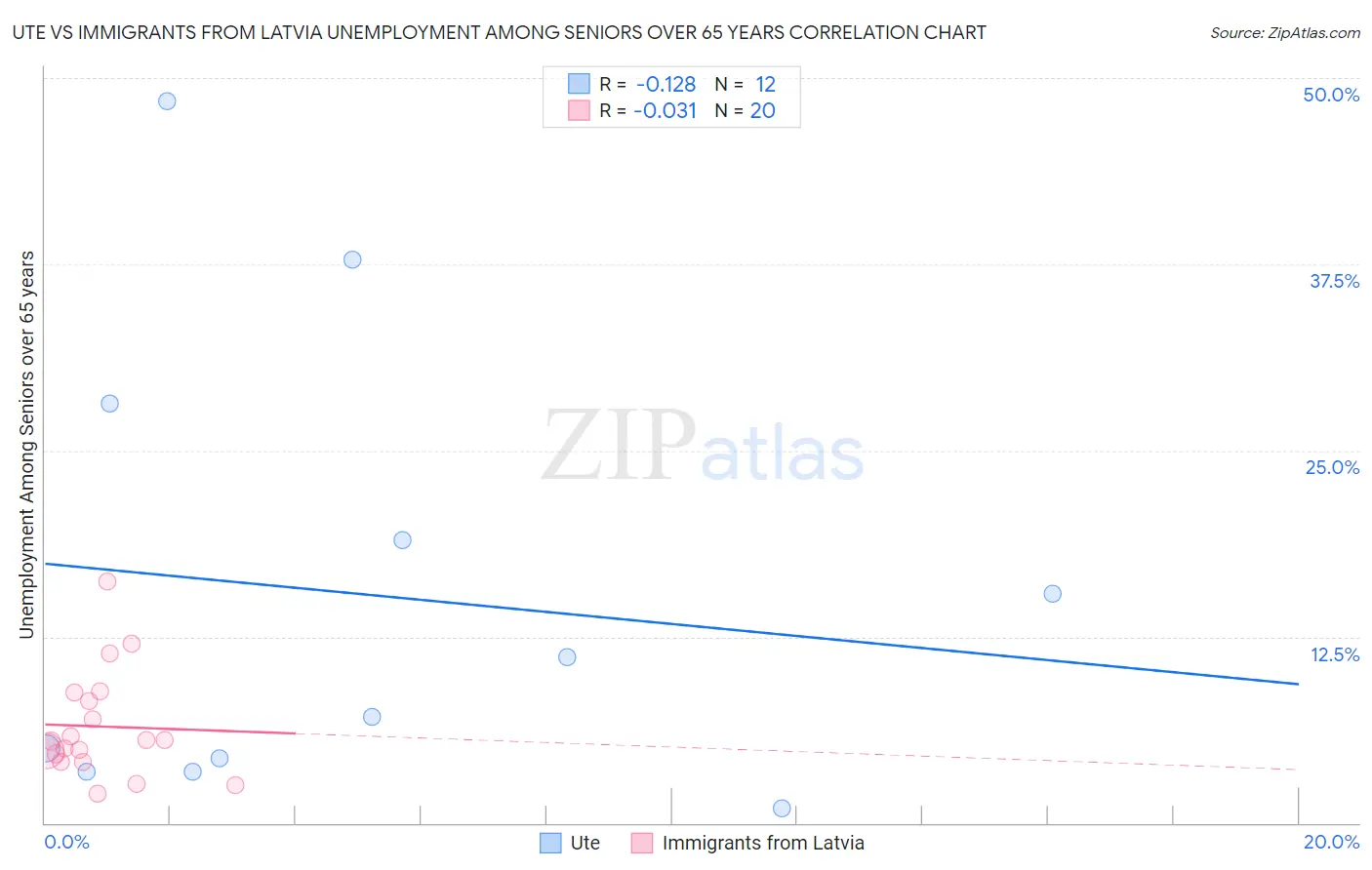 Ute vs Immigrants from Latvia Unemployment Among Seniors over 65 years