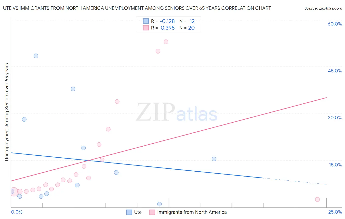 Ute vs Immigrants from North America Unemployment Among Seniors over 65 years