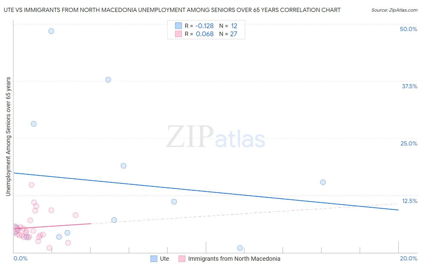 Ute vs Immigrants from North Macedonia Unemployment Among Seniors over 65 years