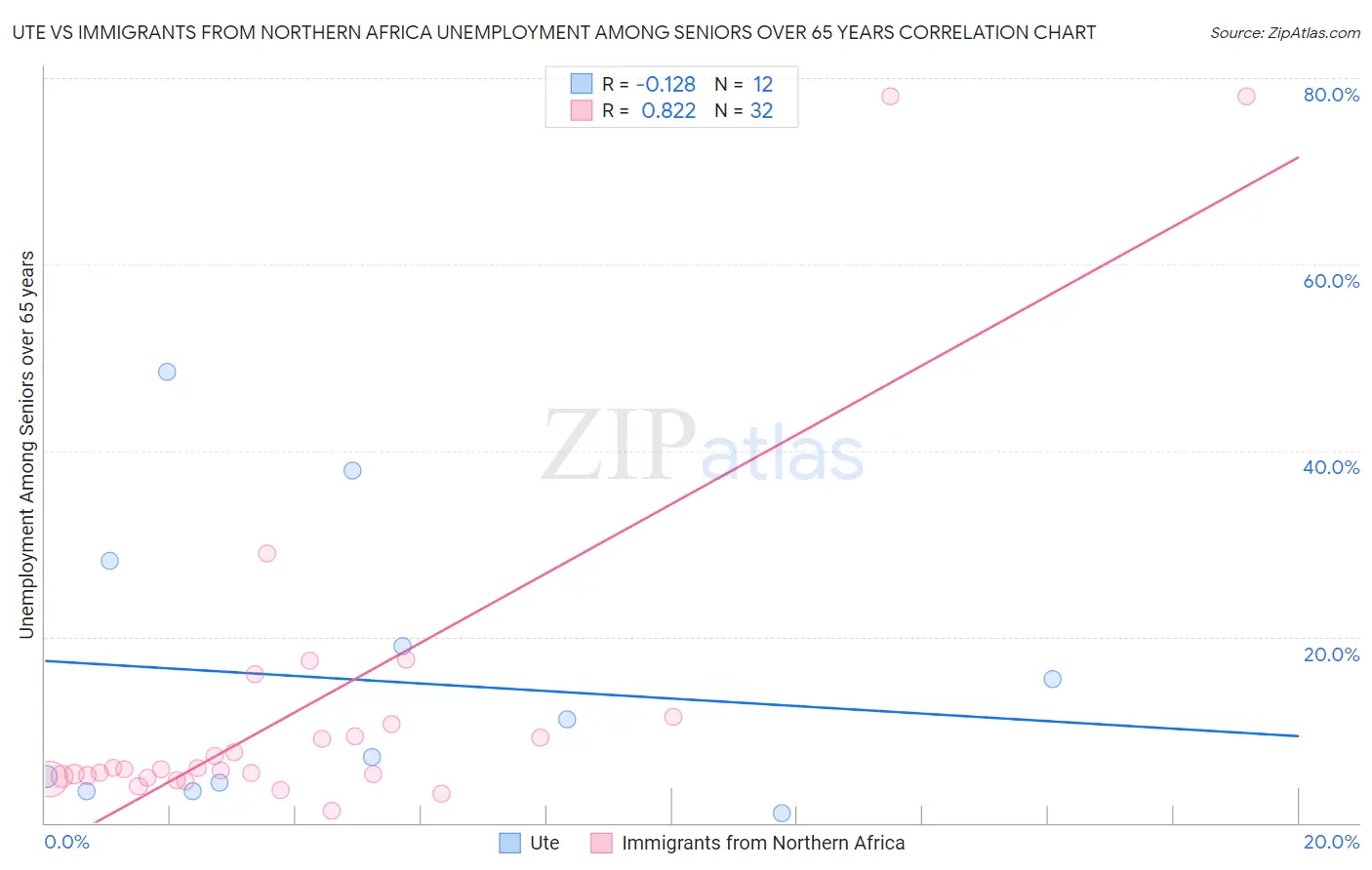 Ute vs Immigrants from Northern Africa Unemployment Among Seniors over 65 years
