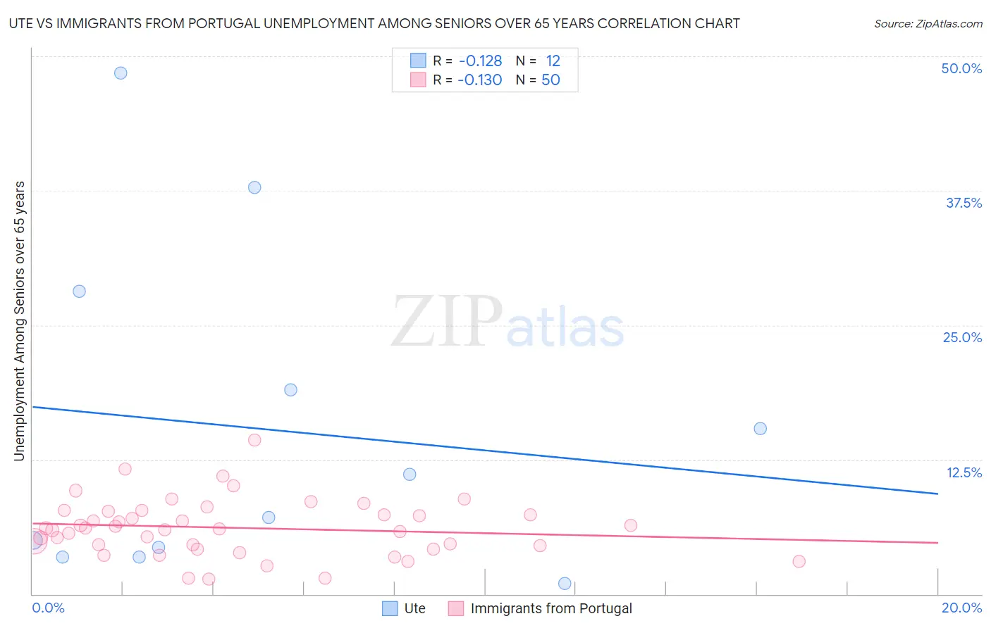 Ute vs Immigrants from Portugal Unemployment Among Seniors over 65 years