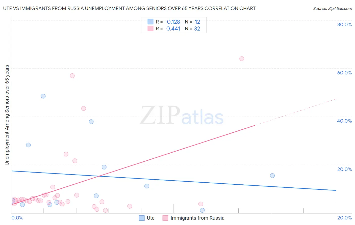 Ute vs Immigrants from Russia Unemployment Among Seniors over 65 years