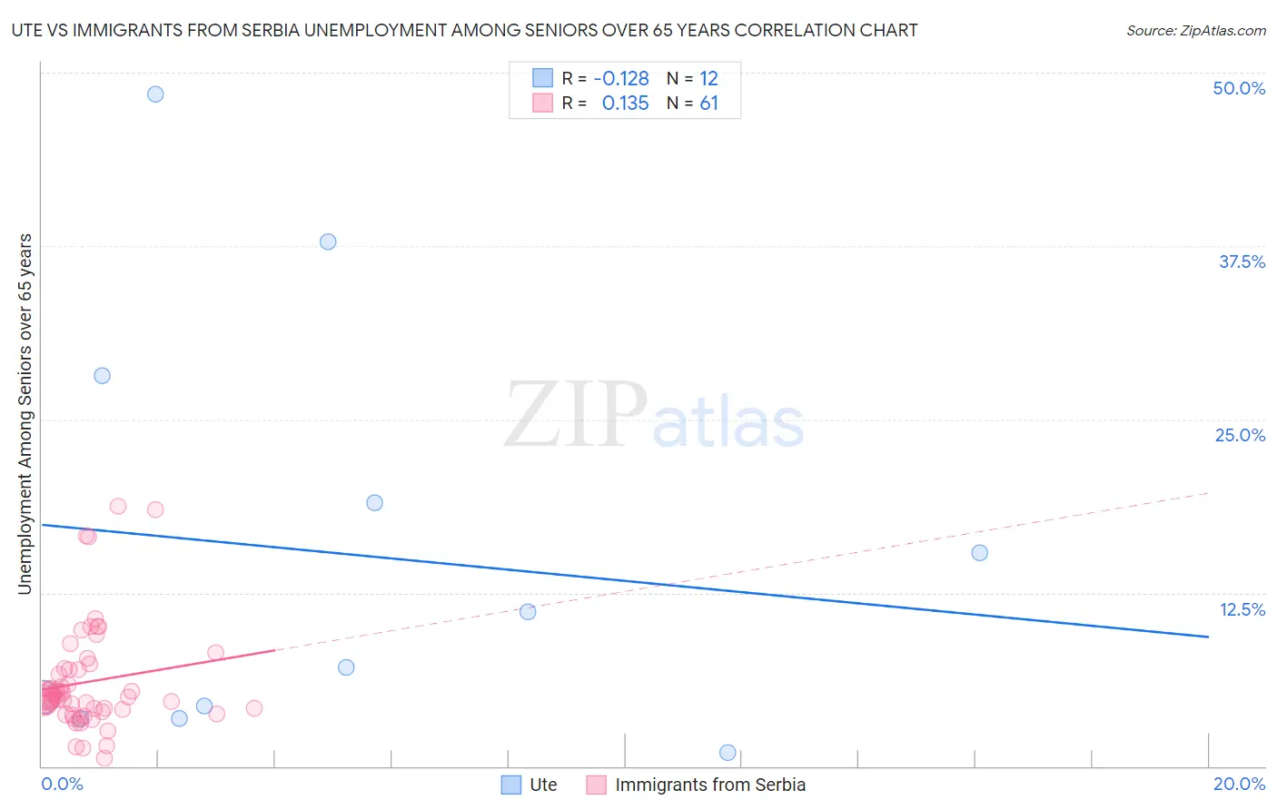 Ute vs Immigrants from Serbia Unemployment Among Seniors over 65 years