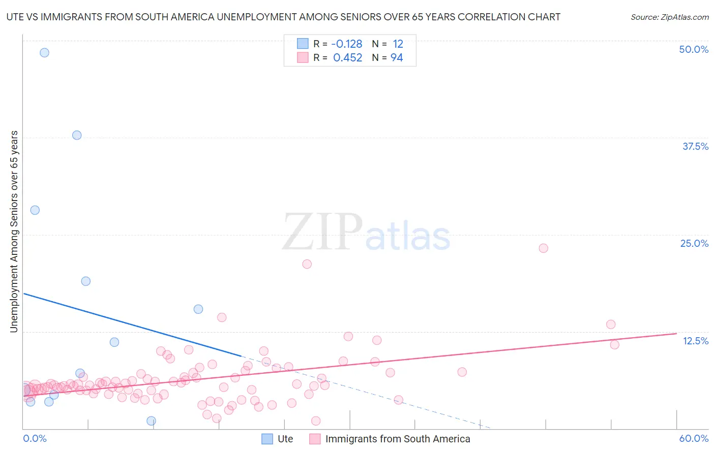 Ute vs Immigrants from South America Unemployment Among Seniors over 65 years