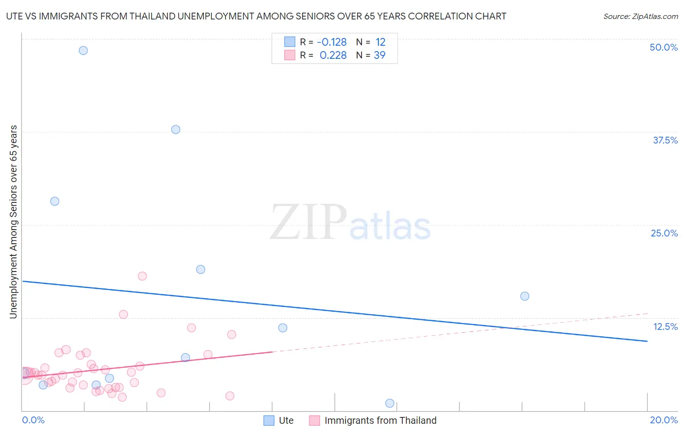 Ute vs Immigrants from Thailand Unemployment Among Seniors over 65 years