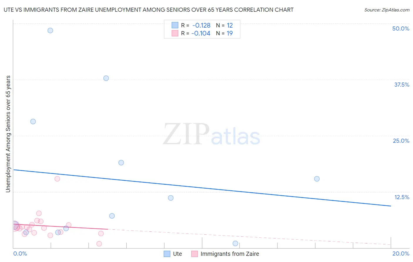 Ute vs Immigrants from Zaire Unemployment Among Seniors over 65 years