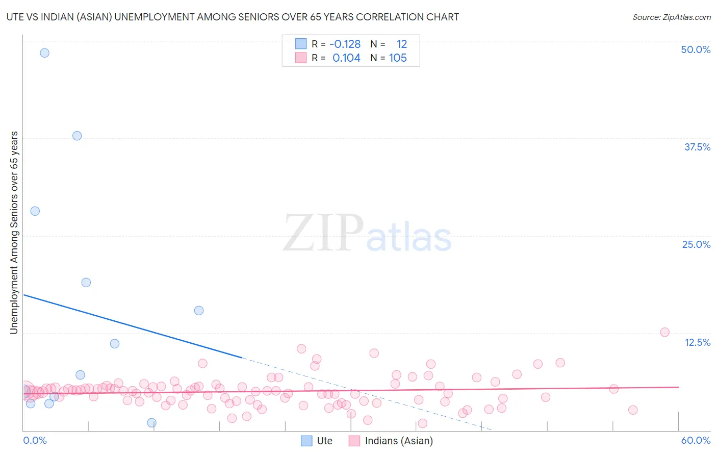 Ute vs Indian (Asian) Unemployment Among Seniors over 65 years