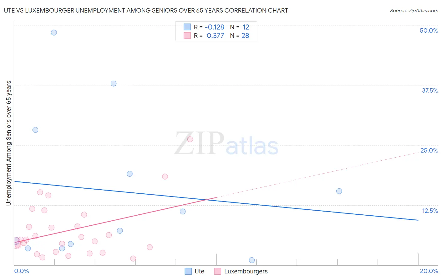 Ute vs Luxembourger Unemployment Among Seniors over 65 years