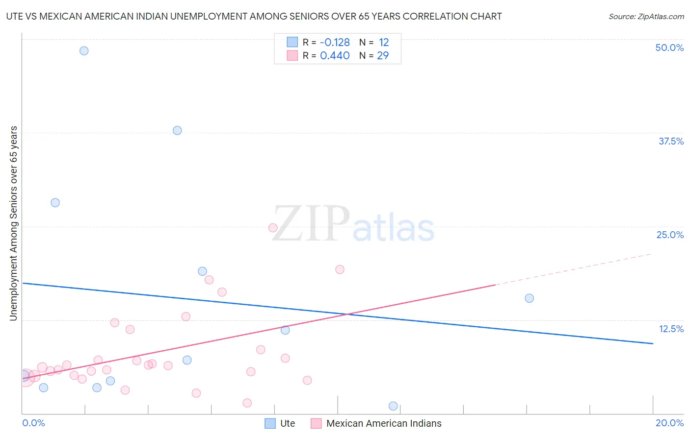 Ute vs Mexican American Indian Unemployment Among Seniors over 65 years