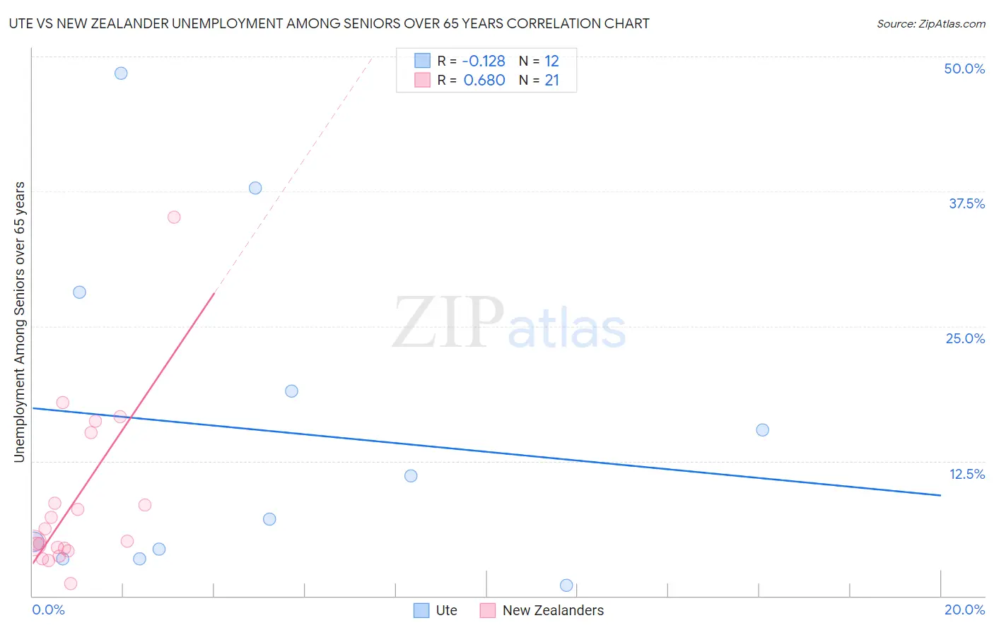 Ute vs New Zealander Unemployment Among Seniors over 65 years