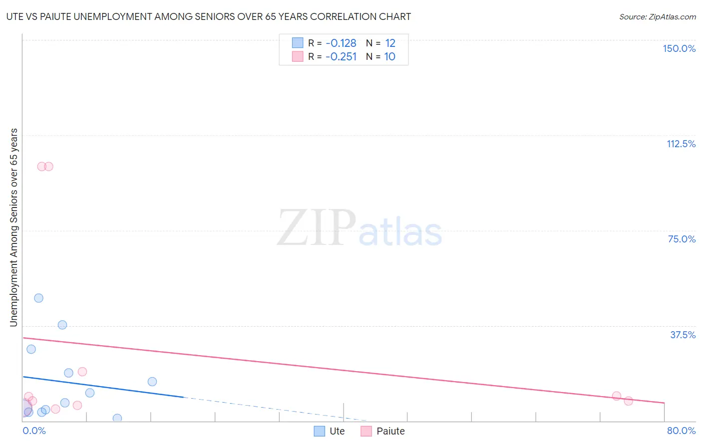 Ute vs Paiute Unemployment Among Seniors over 65 years