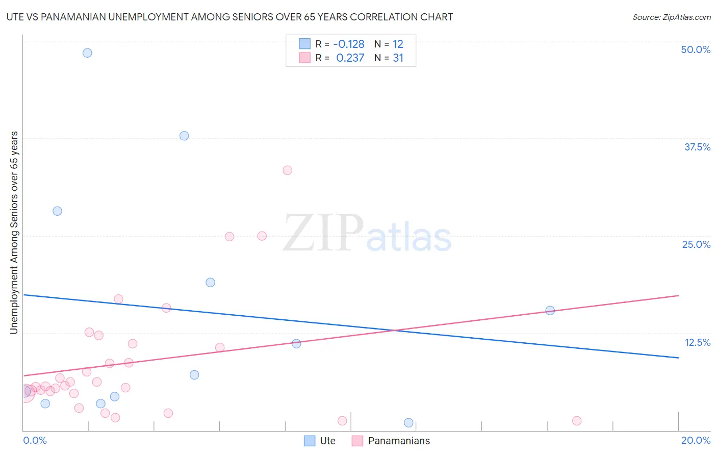 Ute vs Panamanian Unemployment Among Seniors over 65 years