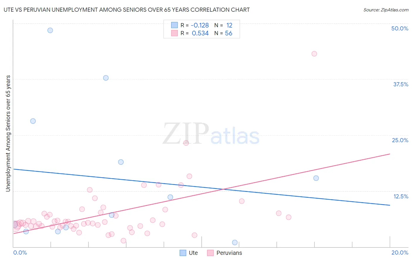 Ute vs Peruvian Unemployment Among Seniors over 65 years