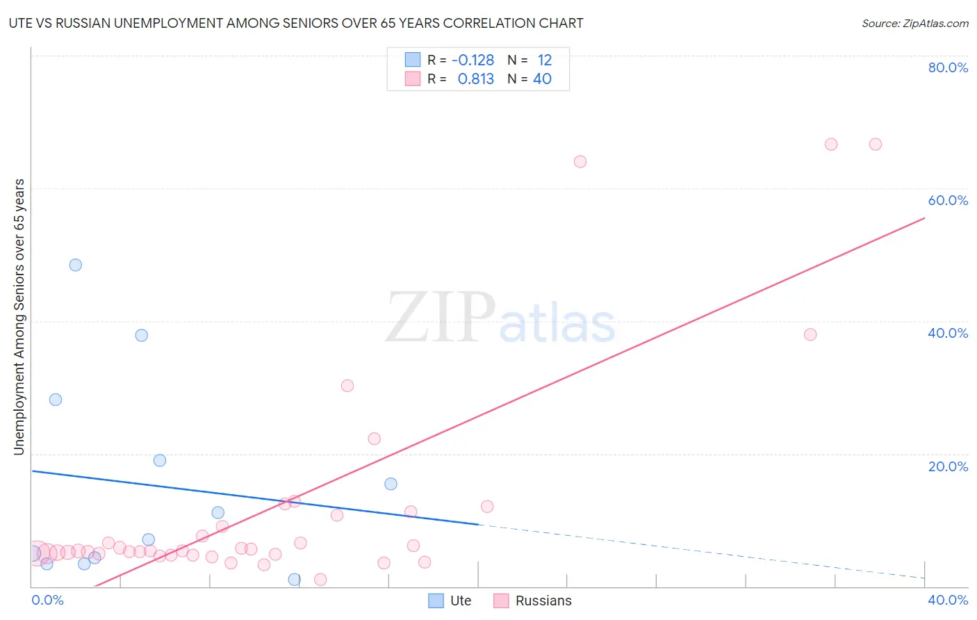 Ute vs Russian Unemployment Among Seniors over 65 years