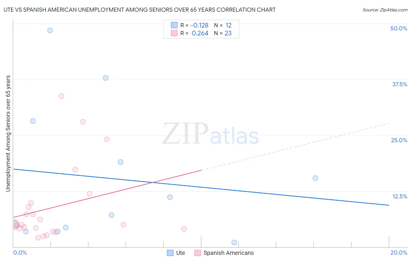 Ute vs Spanish American Unemployment Among Seniors over 65 years