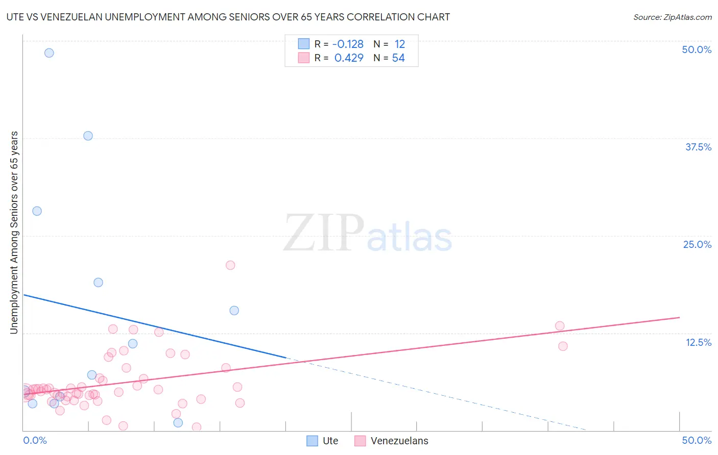 Ute vs Venezuelan Unemployment Among Seniors over 65 years