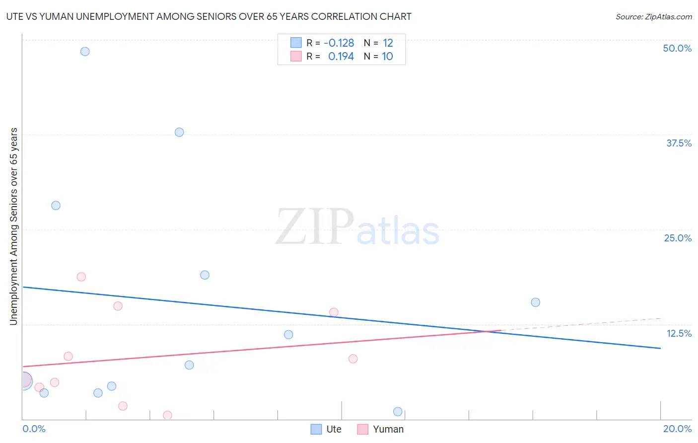 Ute vs Yuman Unemployment Among Seniors over 65 years