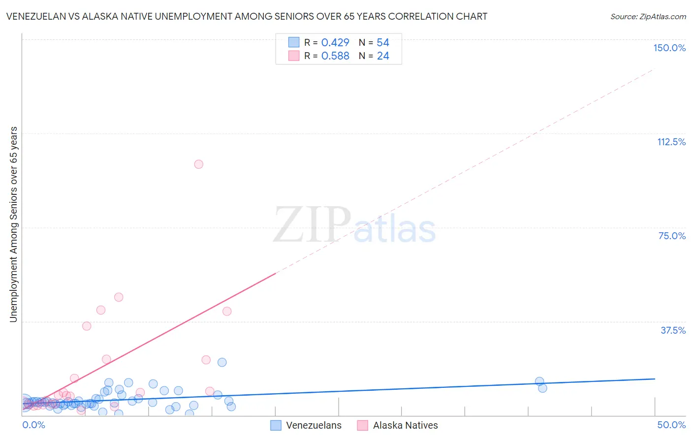 Venezuelan vs Alaska Native Unemployment Among Seniors over 65 years